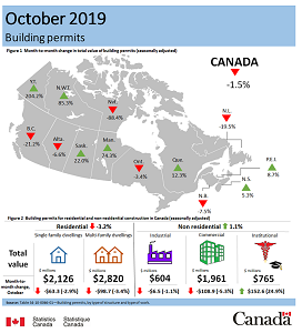 October 2019 canadian building permits