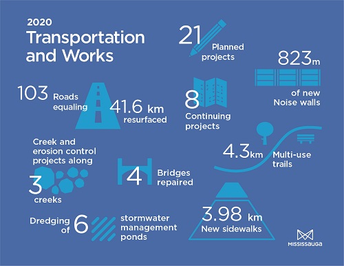 Mississauga spring construction