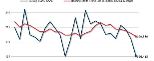 April 2020 housing starts