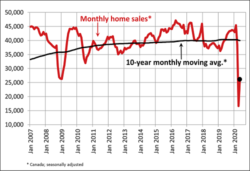 May 2020 home sales - CREA