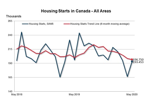 Housing Starts in Canada - May 2020