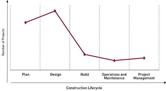 Construction-lifecycle