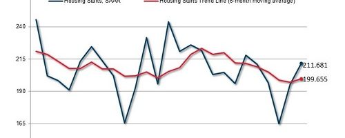 Canada Mortgage and Housing Corporation-Canadian housing starts - june 2020