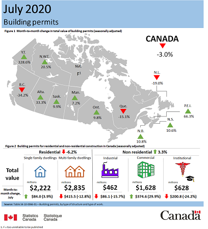 July Buidling permits