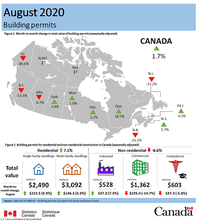Canadian building permits - August 2020