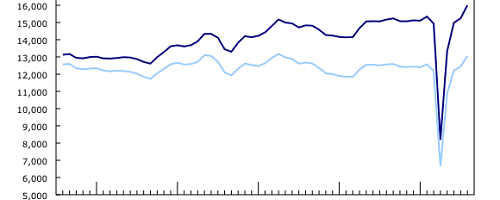 august building construction investment