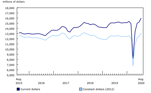 august building construction investment