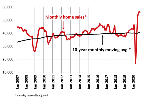 canadian home sales October 2020