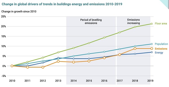 Buildings-related carbon dioxide emissions hit record high