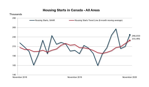 Canadian housing starts November 2020