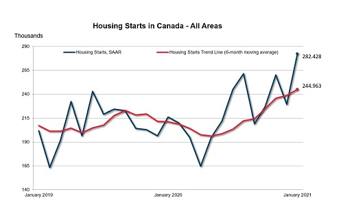 Housing Starts in Canada - jan 2021