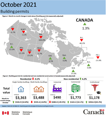 October building permits