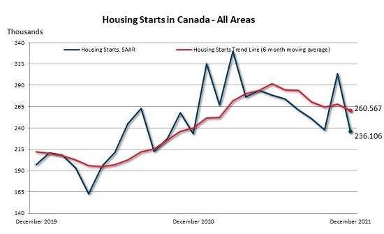 December housing starts Canada