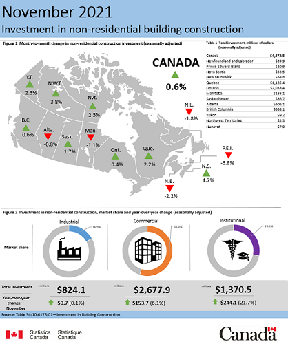 Nov 2021 - construction investment Canada