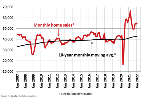 January 2022 - home sales - crea