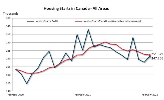 Feb 2022 Canadian housing starts