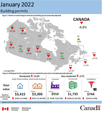 January 2022 building permits Canada