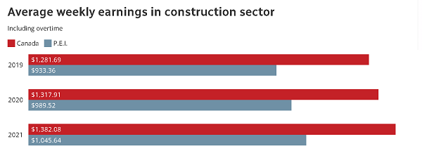 PEI Construction