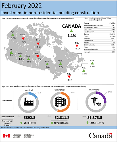 Feb 2022 - construction investment Canada