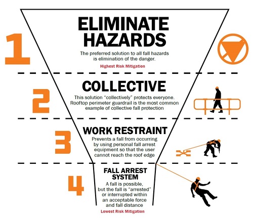 Kee Safety hierarchy of fall protection