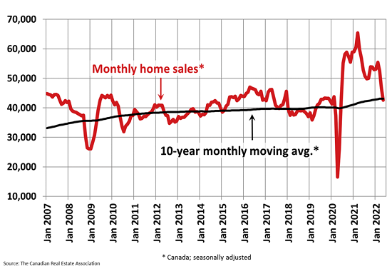 May 2022 home sales - Canada