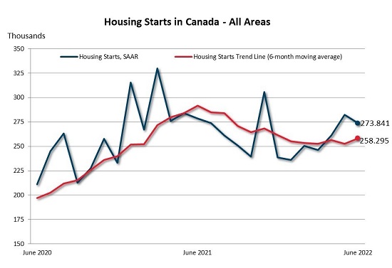 June housing starts Canada
