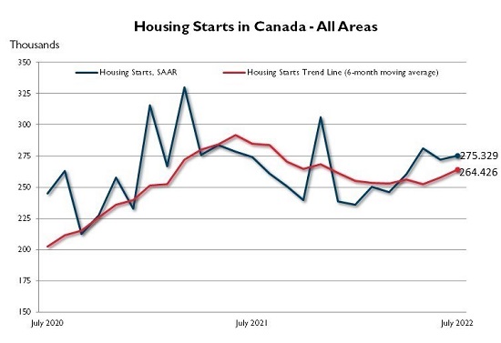 Canada Mortgage and Housing Corporation-Canadian housing starts
