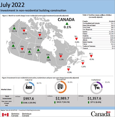 July 2022 - building investment