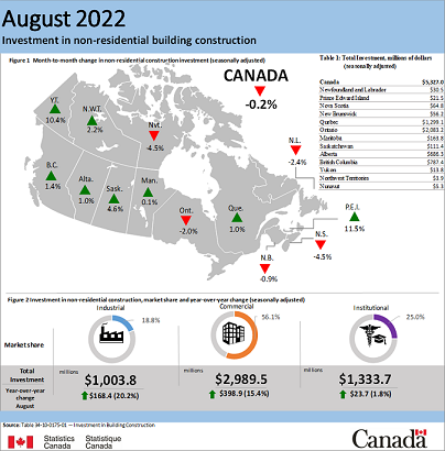 August 2022 - building construction investment