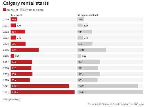 Calgary rental construction