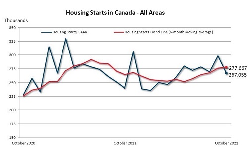 Canada Mortgage and Housing Corporation-SAAR housing starts decl