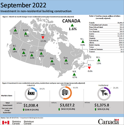 September 2022 building construction investment