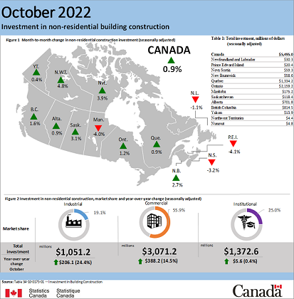 October 2022 construction investment
