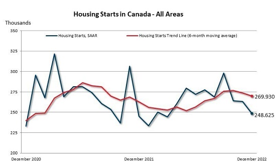 Canada Mortgage and Housing Corporation-Housing starts activity