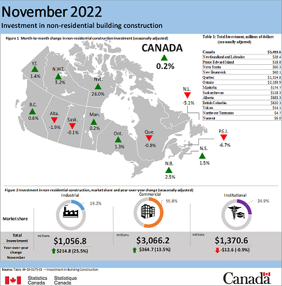 Nov 2022 - building construction investment