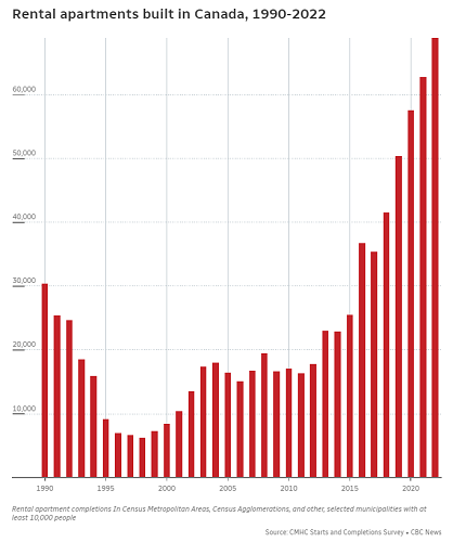 Canada apartment construction