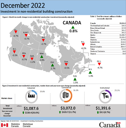 December 2022 - Canadian building construction investment