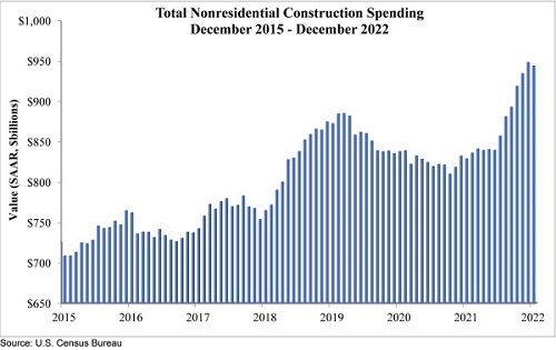 Non residential construction spending - USA