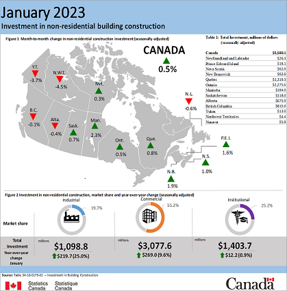 construction investment - January 2023