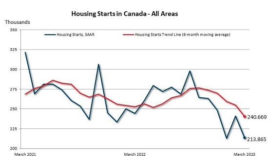 March 2023 housing starts Canada