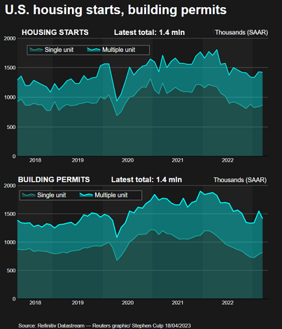 US housing