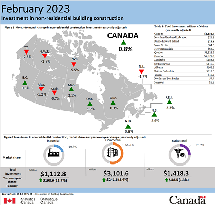 feb 2023 construction investment Canada