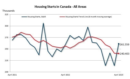 April 2023 housing starts Canada