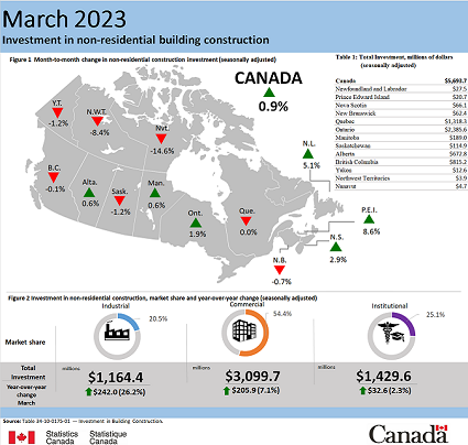 building construction investment - March 2023