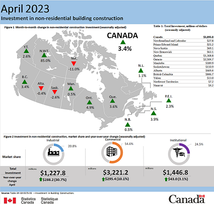 April 2023 construction investment Canada