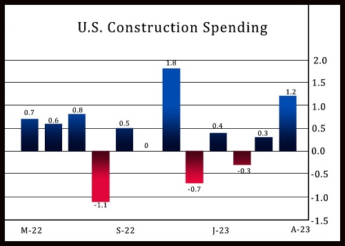 US construction spending April 2023