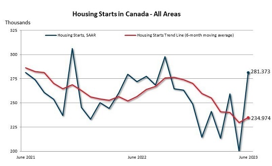 June 2023 Housing starts - Canada