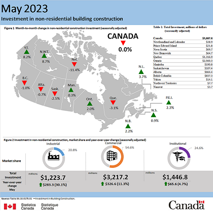 May 2023 - construction investment Canada