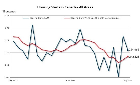 Canada Mortgage and Housing Corporation-The housing starts trend