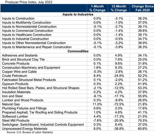 Monthly Construction Prices